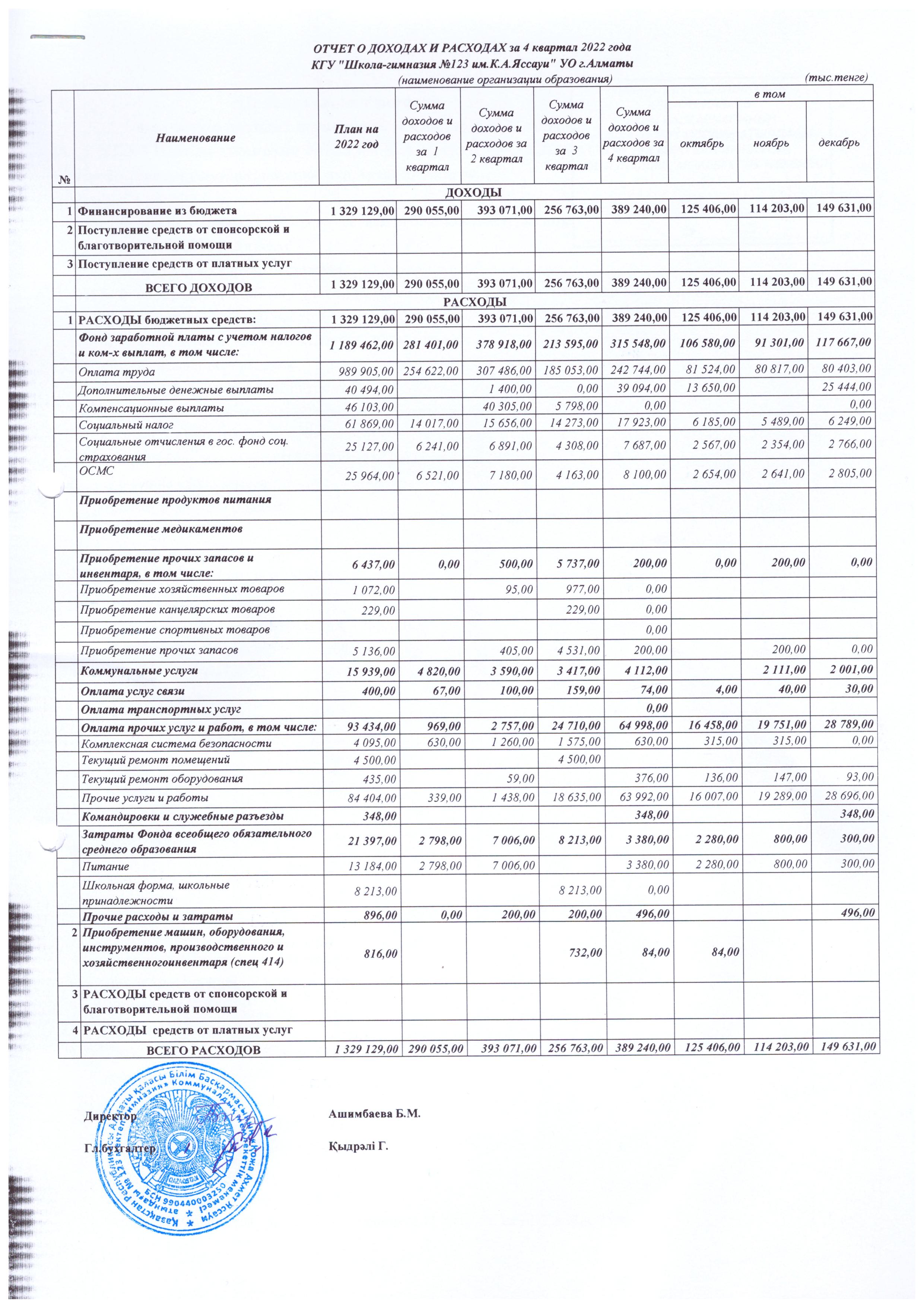 Отчет о доходах и расходах за 4 квартал 2022 год