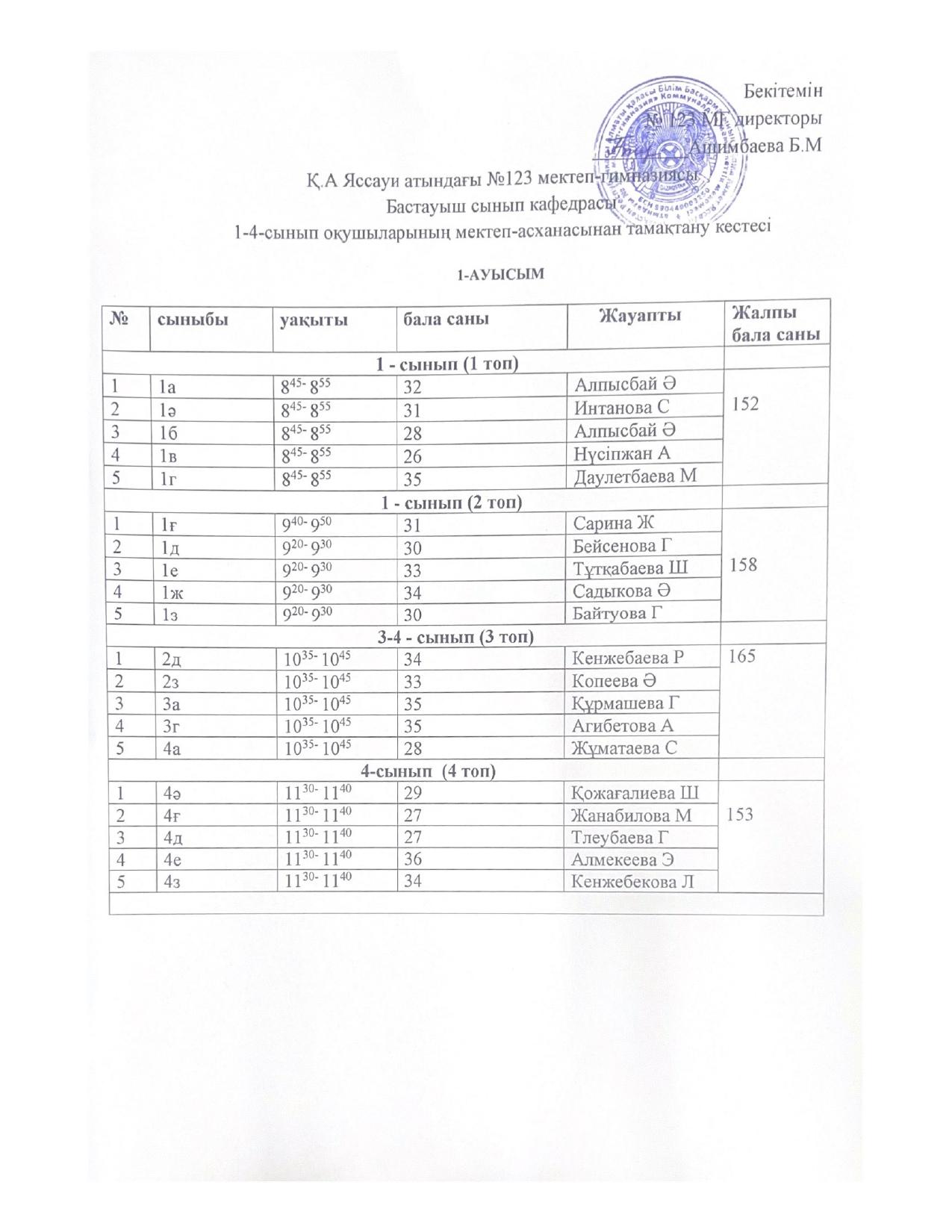 1-4 сынып оқушыларының мектеп асханасынан тамақтану кестесі